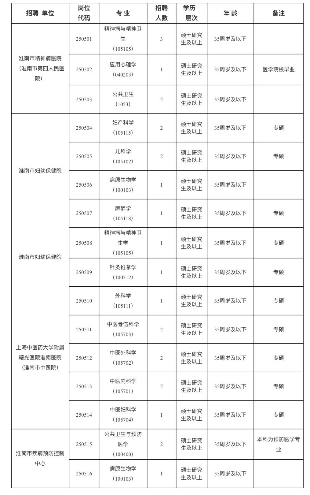 2025年淮南市部分市屬公立醫(yī)療衛(wèi)生機(jī)構(gòu)公開招聘碩士研究生及以上人員公告